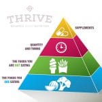 The GymnasticBodies Thrive Nutrition Pyramid